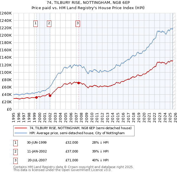74, TILBURY RISE, NOTTINGHAM, NG8 6EP: Price paid vs HM Land Registry's House Price Index