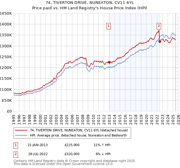 74, TIVERTON DRIVE, NUNEATON, CV11 6YL: Price paid vs HM Land Registry's House Price Index