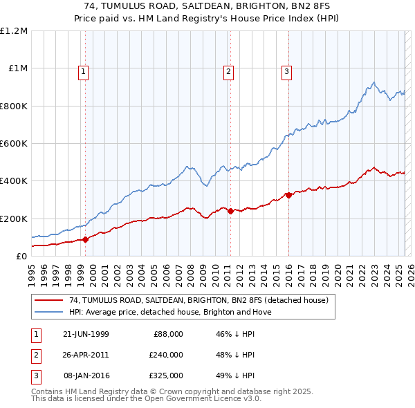 74, TUMULUS ROAD, SALTDEAN, BRIGHTON, BN2 8FS: Price paid vs HM Land Registry's House Price Index