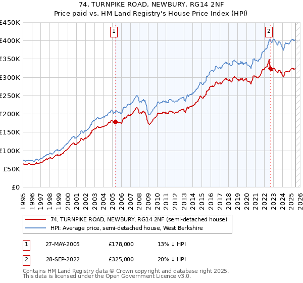 74, TURNPIKE ROAD, NEWBURY, RG14 2NF: Price paid vs HM Land Registry's House Price Index