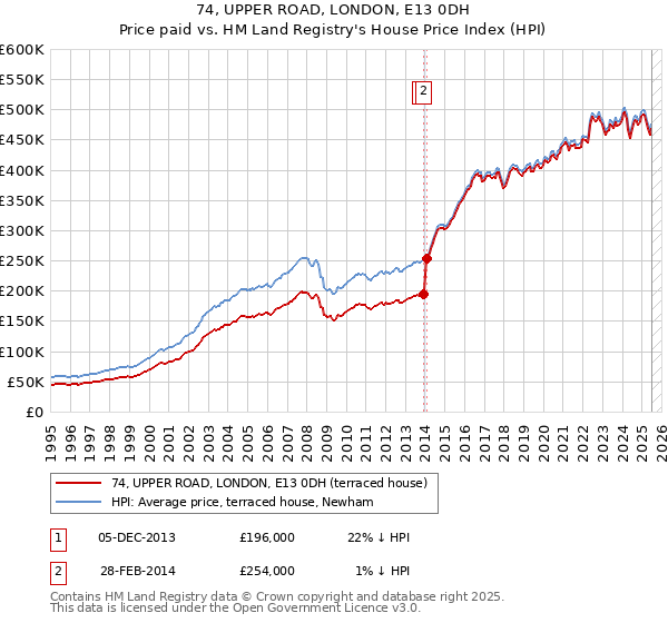74, UPPER ROAD, LONDON, E13 0DH: Price paid vs HM Land Registry's House Price Index
