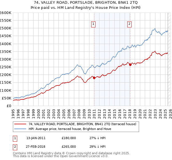 74, VALLEY ROAD, PORTSLADE, BRIGHTON, BN41 2TQ: Price paid vs HM Land Registry's House Price Index