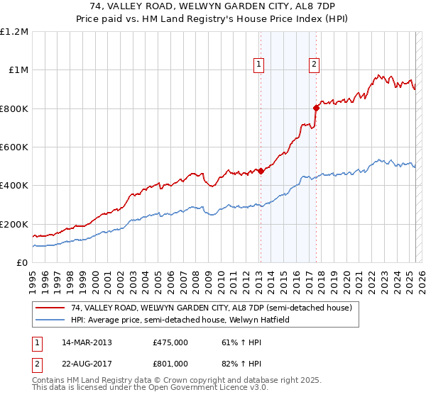 74, VALLEY ROAD, WELWYN GARDEN CITY, AL8 7DP: Price paid vs HM Land Registry's House Price Index