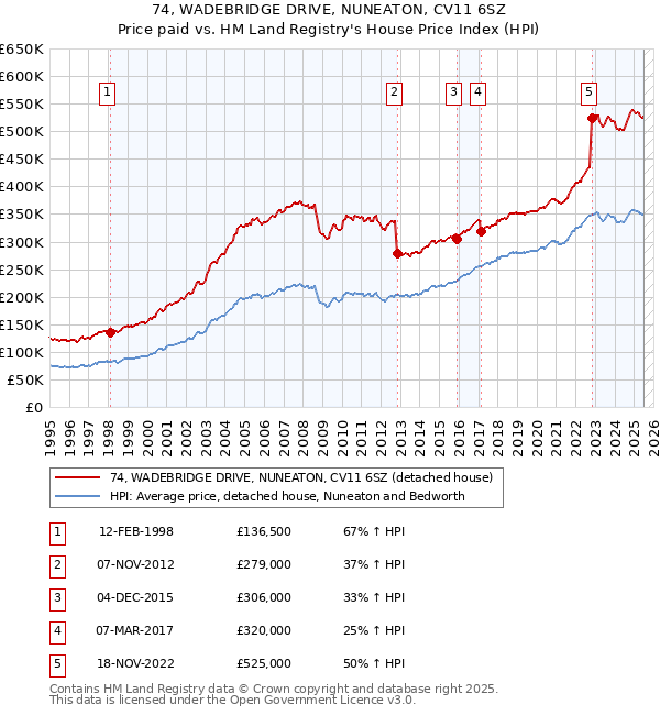 74, WADEBRIDGE DRIVE, NUNEATON, CV11 6SZ: Price paid vs HM Land Registry's House Price Index