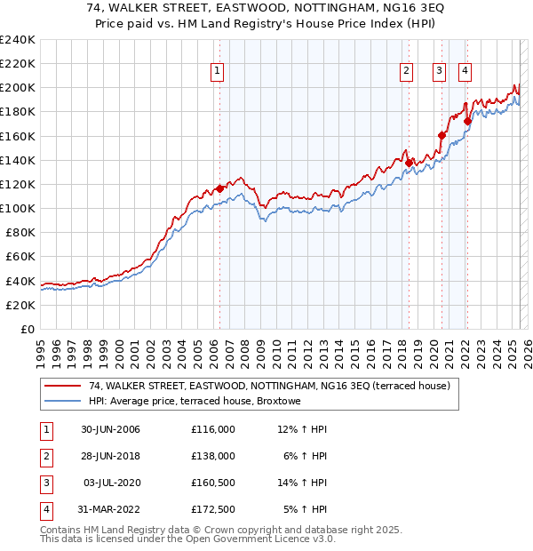 74, WALKER STREET, EASTWOOD, NOTTINGHAM, NG16 3EQ: Price paid vs HM Land Registry's House Price Index