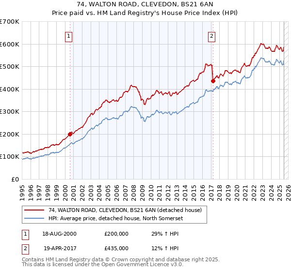 74, WALTON ROAD, CLEVEDON, BS21 6AN: Price paid vs HM Land Registry's House Price Index