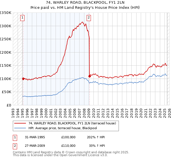 74, WARLEY ROAD, BLACKPOOL, FY1 2LN: Price paid vs HM Land Registry's House Price Index