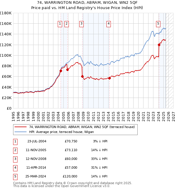 74, WARRINGTON ROAD, ABRAM, WIGAN, WN2 5QF: Price paid vs HM Land Registry's House Price Index