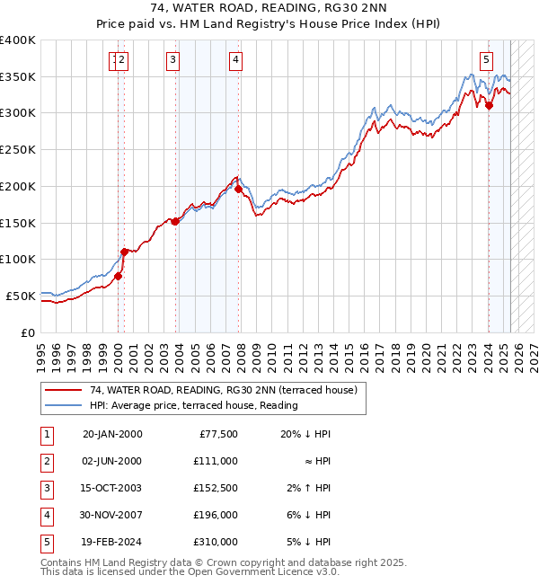 74, WATER ROAD, READING, RG30 2NN: Price paid vs HM Land Registry's House Price Index