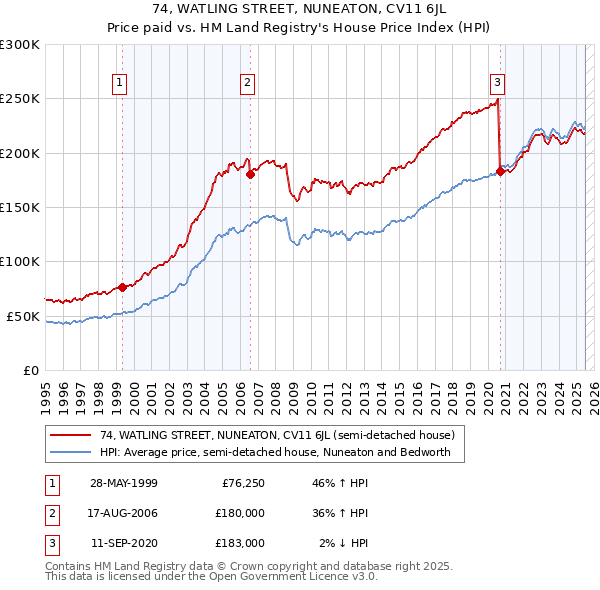 74, WATLING STREET, NUNEATON, CV11 6JL: Price paid vs HM Land Registry's House Price Index