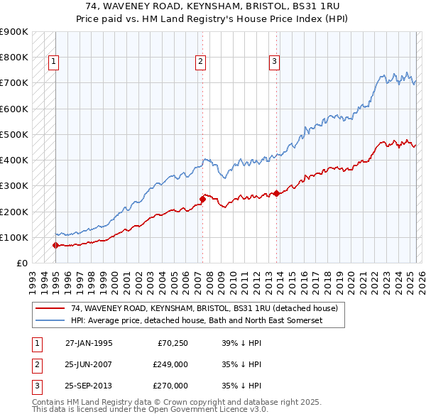 74, WAVENEY ROAD, KEYNSHAM, BRISTOL, BS31 1RU: Price paid vs HM Land Registry's House Price Index