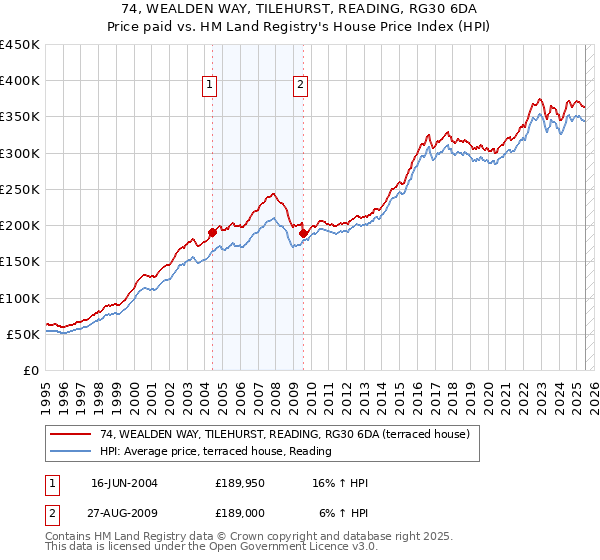 74, WEALDEN WAY, TILEHURST, READING, RG30 6DA: Price paid vs HM Land Registry's House Price Index
