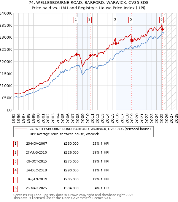 74, WELLESBOURNE ROAD, BARFORD, WARWICK, CV35 8DS: Price paid vs HM Land Registry's House Price Index