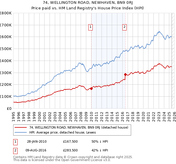 74, WELLINGTON ROAD, NEWHAVEN, BN9 0RJ: Price paid vs HM Land Registry's House Price Index