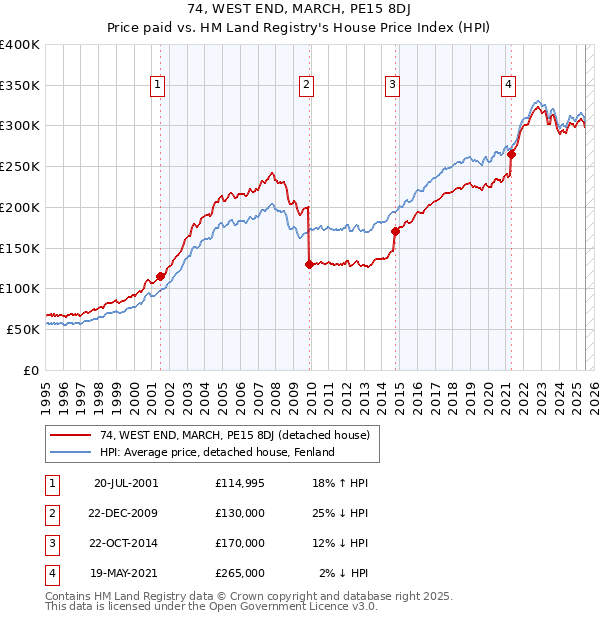 74, WEST END, MARCH, PE15 8DJ: Price paid vs HM Land Registry's House Price Index