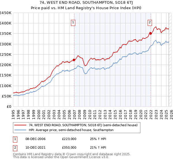 74, WEST END ROAD, SOUTHAMPTON, SO18 6TJ: Price paid vs HM Land Registry's House Price Index