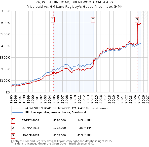 74, WESTERN ROAD, BRENTWOOD, CM14 4SS: Price paid vs HM Land Registry's House Price Index
