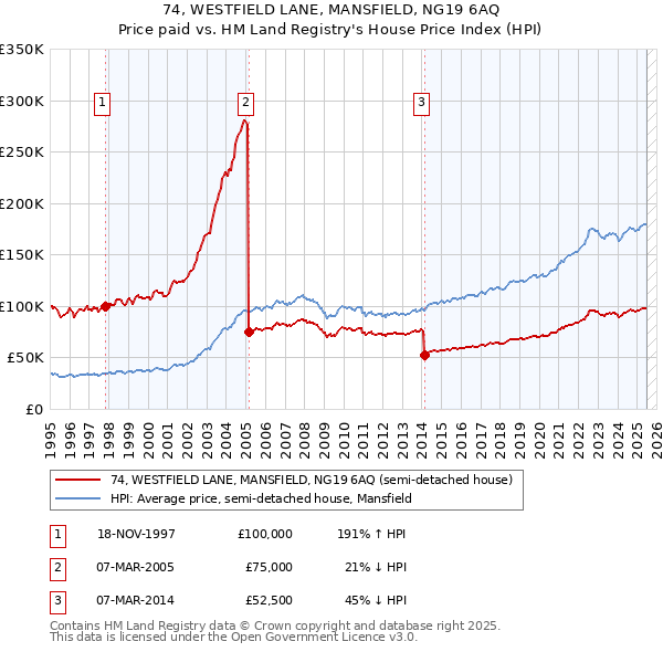 74, WESTFIELD LANE, MANSFIELD, NG19 6AQ: Price paid vs HM Land Registry's House Price Index