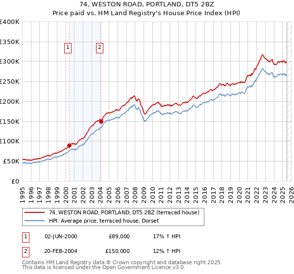 74, WESTON ROAD, PORTLAND, DT5 2BZ: Price paid vs HM Land Registry's House Price Index