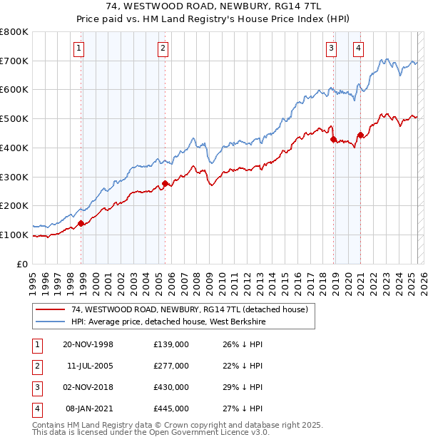 74, WESTWOOD ROAD, NEWBURY, RG14 7TL: Price paid vs HM Land Registry's House Price Index