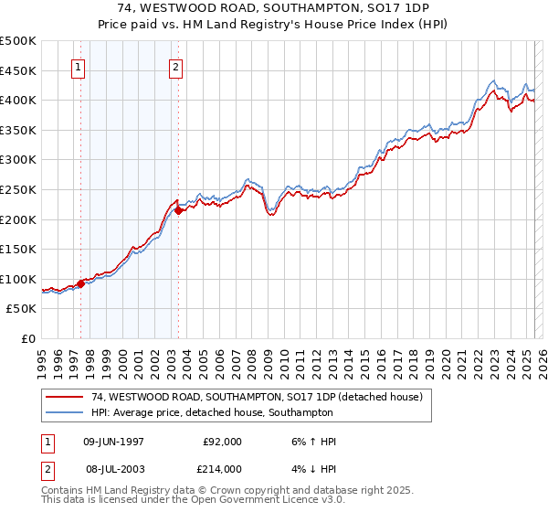 74, WESTWOOD ROAD, SOUTHAMPTON, SO17 1DP: Price paid vs HM Land Registry's House Price Index