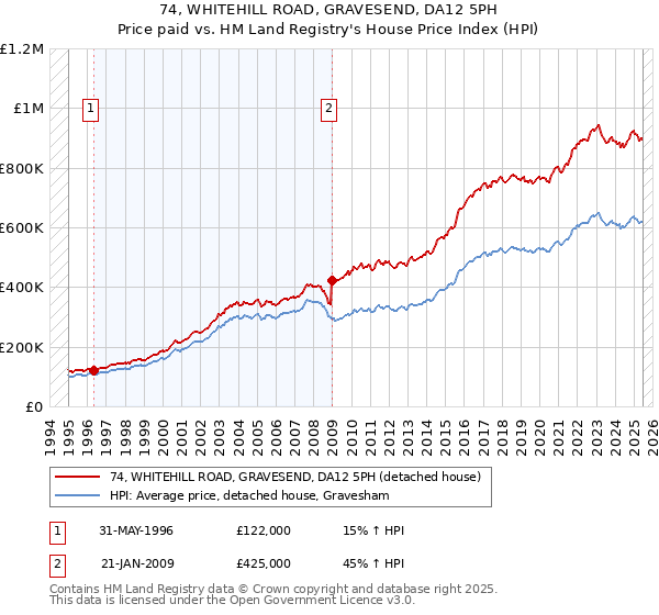 74, WHITEHILL ROAD, GRAVESEND, DA12 5PH: Price paid vs HM Land Registry's House Price Index