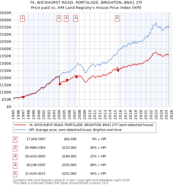 74, WICKHURST ROAD, PORTSLADE, BRIGHTON, BN41 2TF: Price paid vs HM Land Registry's House Price Index
