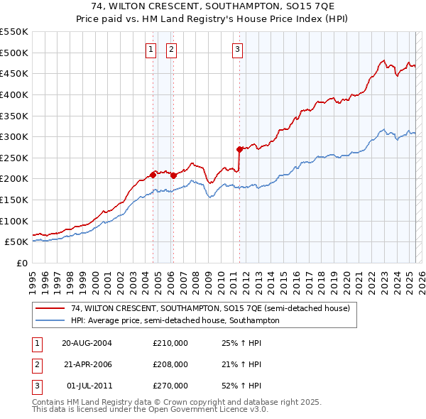 74, WILTON CRESCENT, SOUTHAMPTON, SO15 7QE: Price paid vs HM Land Registry's House Price Index