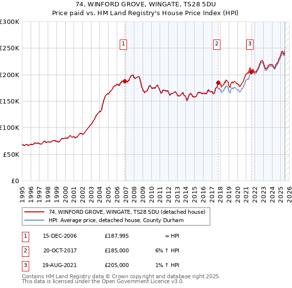 74, WINFORD GROVE, WINGATE, TS28 5DU: Price paid vs HM Land Registry's House Price Index