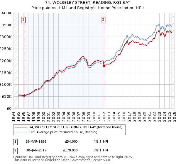 74, WOLSELEY STREET, READING, RG1 6AY: Price paid vs HM Land Registry's House Price Index