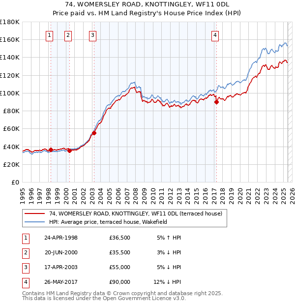 74, WOMERSLEY ROAD, KNOTTINGLEY, WF11 0DL: Price paid vs HM Land Registry's House Price Index