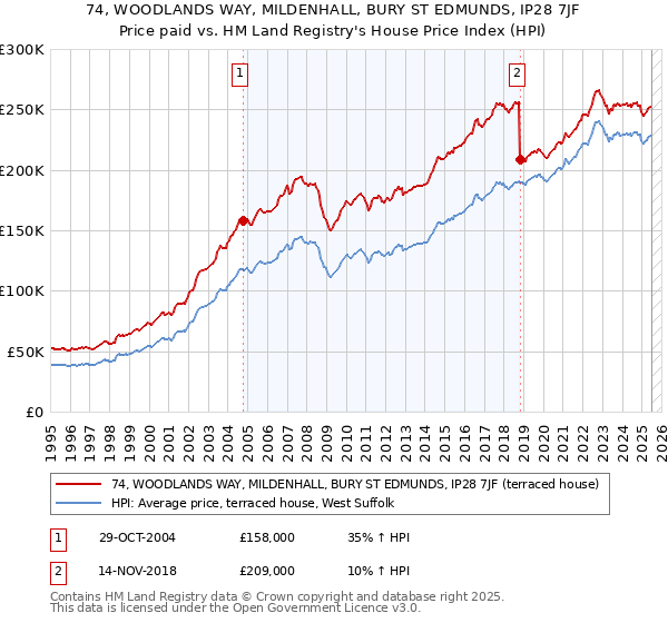 74, WOODLANDS WAY, MILDENHALL, BURY ST EDMUNDS, IP28 7JF: Price paid vs HM Land Registry's House Price Index
