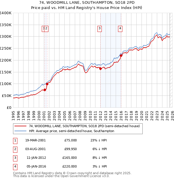 74, WOODMILL LANE, SOUTHAMPTON, SO18 2PD: Price paid vs HM Land Registry's House Price Index