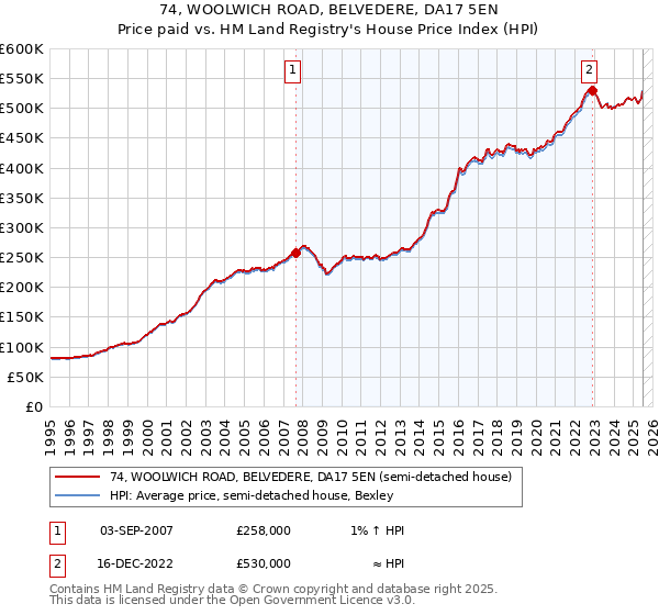 74, WOOLWICH ROAD, BELVEDERE, DA17 5EN: Price paid vs HM Land Registry's House Price Index