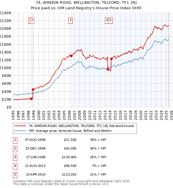 74, WREKIN ROAD, WELLINGTON, TELFORD, TF1 1RJ: Price paid vs HM Land Registry's House Price Index