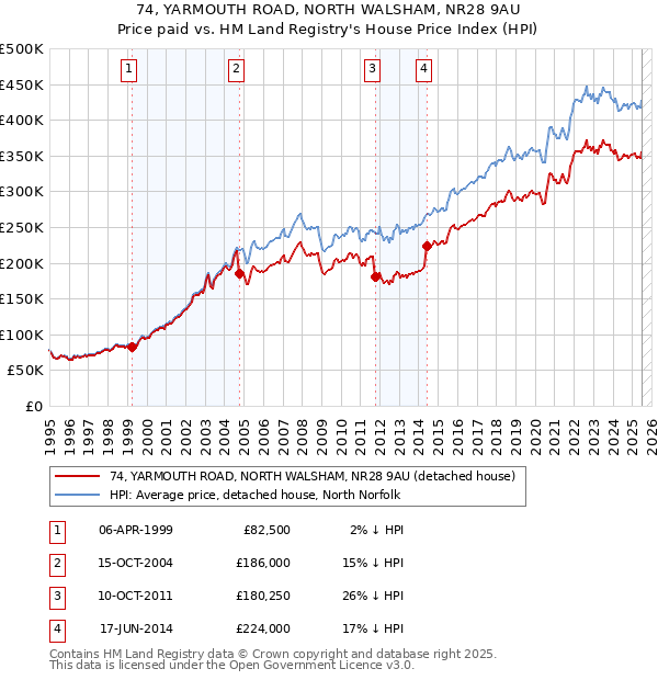 74, YARMOUTH ROAD, NORTH WALSHAM, NR28 9AU: Price paid vs HM Land Registry's House Price Index