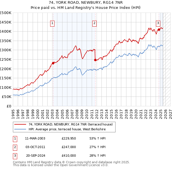 74, YORK ROAD, NEWBURY, RG14 7NR: Price paid vs HM Land Registry's House Price Index