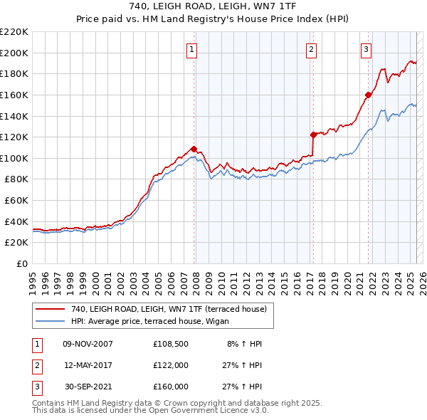 740, LEIGH ROAD, LEIGH, WN7 1TF: Price paid vs HM Land Registry's House Price Index