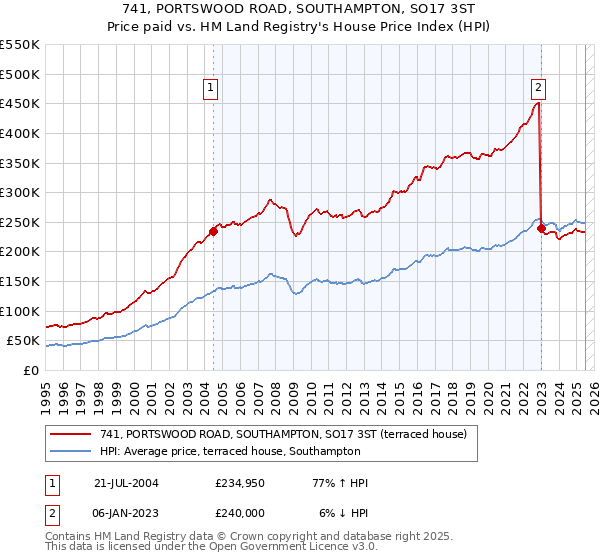 741, PORTSWOOD ROAD, SOUTHAMPTON, SO17 3ST: Price paid vs HM Land Registry's House Price Index