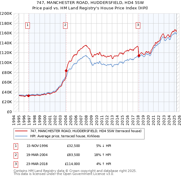 747, MANCHESTER ROAD, HUDDERSFIELD, HD4 5SW: Price paid vs HM Land Registry's House Price Index