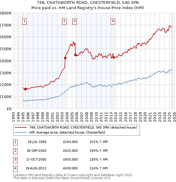 748, CHATSWORTH ROAD, CHESTERFIELD, S40 3PN: Price paid vs HM Land Registry's House Price Index