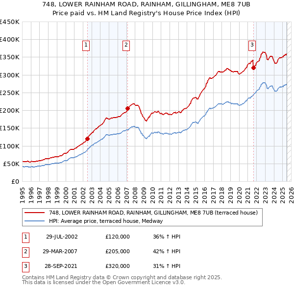748, LOWER RAINHAM ROAD, RAINHAM, GILLINGHAM, ME8 7UB: Price paid vs HM Land Registry's House Price Index