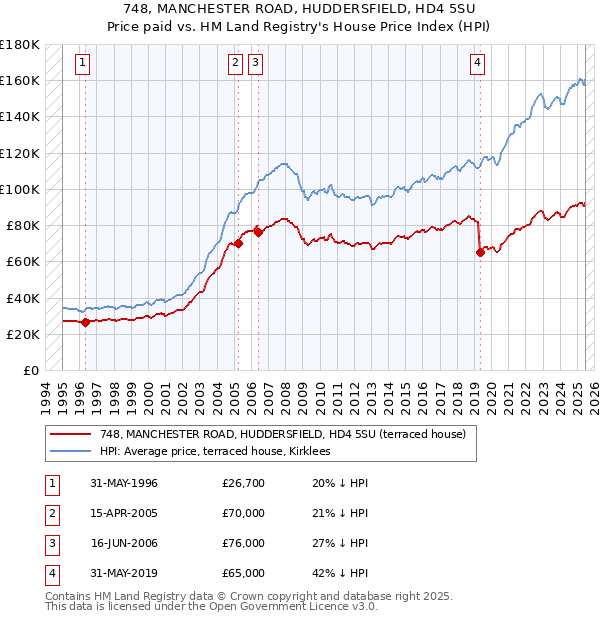748, MANCHESTER ROAD, HUDDERSFIELD, HD4 5SU: Price paid vs HM Land Registry's House Price Index