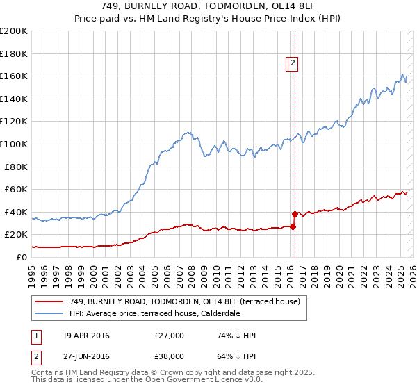 749, BURNLEY ROAD, TODMORDEN, OL14 8LF: Price paid vs HM Land Registry's House Price Index