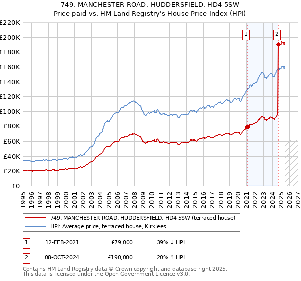 749, MANCHESTER ROAD, HUDDERSFIELD, HD4 5SW: Price paid vs HM Land Registry's House Price Index