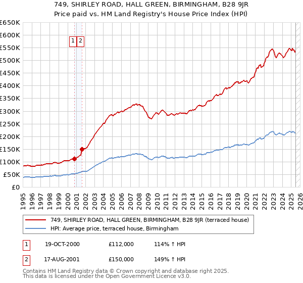 749, SHIRLEY ROAD, HALL GREEN, BIRMINGHAM, B28 9JR: Price paid vs HM Land Registry's House Price Index