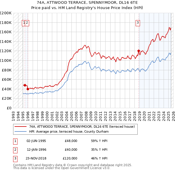 74A, ATTWOOD TERRACE, SPENNYMOOR, DL16 6TE: Price paid vs HM Land Registry's House Price Index