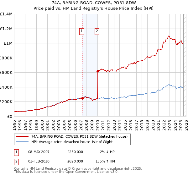 74A, BARING ROAD, COWES, PO31 8DW: Price paid vs HM Land Registry's House Price Index