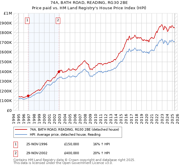 74A, BATH ROAD, READING, RG30 2BE: Price paid vs HM Land Registry's House Price Index