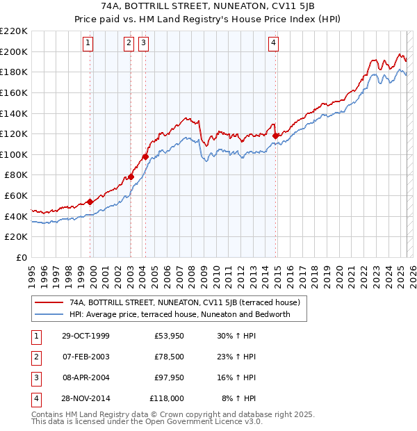 74A, BOTTRILL STREET, NUNEATON, CV11 5JB: Price paid vs HM Land Registry's House Price Index